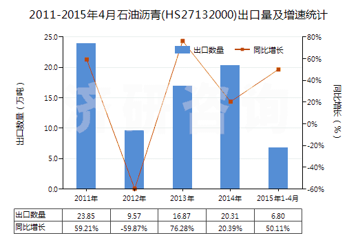 2011-2015年4月石油瀝青(HS27132000)出口量及增速統(tǒng)計(jì)